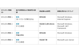 セキュリティ情報の事前通知、9月は「緊急」1件を含む4件を予定（日本マイクロソフト） 画像