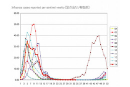 インフルエンザ過去10年間との比較グラフ
