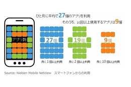 スマートフォンアプリ利用状況の分析結果を発表、アプリの利用時間がWEBブラウザの約2.5倍に(ニールセン) 画像