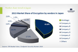「ディスク暗号化市場」2013年の市場シェア