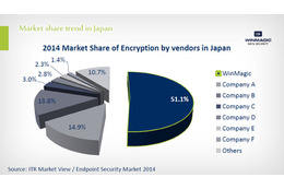 「ディスク暗号化市場」2014年の市場シェア（予測）