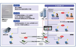 「FortiAP」で自社内無線LANインフラを全面刷新、管理性など実証（ネットワールド） 画像