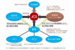 JC3を中心とした情報の集約イメージ