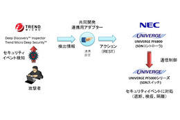 SDN対応製品とセキュリティ製品の連携でサイバー攻撃を自動防御（NEC、トレンドマイクロ） 画像