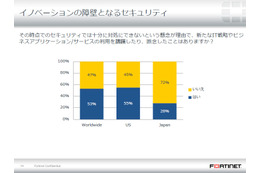 日本企業の約3割がITセキュリティ上の懸念から新規業務企画を中止、延期（フォーティネットジャパン） 画像