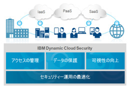 「IBM Dynamic Cloud Security」のイメージ