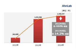 2012~2014年のスマートフォンマルウェアの統計