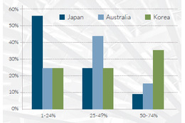 日本企業のITセキュリティ分野の支出のうち、管理に充てる予算は25％（ファイア・アイ） 画像