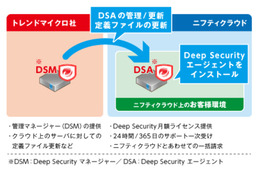 ニフティクラウドのセキュリティ対策にサーバ向けクラウド型サービス（トレンドマイクロ、ニフティ） 画像