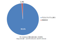 ShellShock攻撃の目的の割合（日本国内）