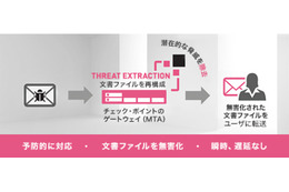 「Check Point Threat Extraction」の動作