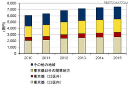 国内コロケーション市場 データセンター所在地別 売上額予測：2010年～2015年