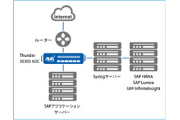 DDoS攻撃の可視化により、被害の発生前に対策する実証実験に成功（A10、SAP） 画像