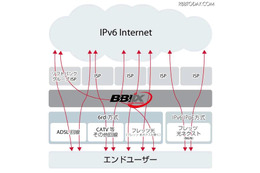 IPv6ネットワークへの円滑移行を目的とした共同実験を3月上旬から開始(BBIX他) 画像