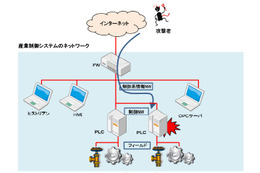 産業制御システム用PLCソフトの脆弱性を標的としたアクセスを観測（警察庁） 画像