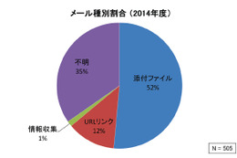 メール種別割合（2014年度）