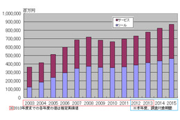 日本国内の情報セキュリティ市場規模、2014年は8,000億円の大台突破へ（JNSA） 画像