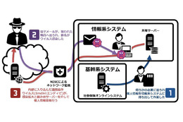 標的型メールを見破るも情報を共有せず、日本年金機構事件からの教訓（ラック） 画像