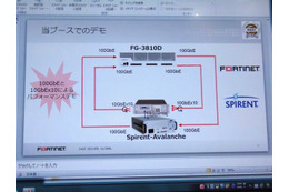 デモの構成図。150Gbpの負荷をかけるために、米Spirent社のIPパフォーマンステスタと負荷試験装置「Avalanche」×4台を用いていた