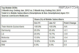 増加し続ける米国のスマートフォンユーザー、1億人を突破(米comScore) 画像