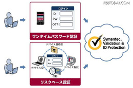 「Symantec Validation &amp; ID Protection」　イメージ図