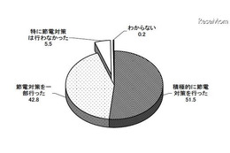 震災以後に節電対策を「行った」人は94.3％(東京都) 画像