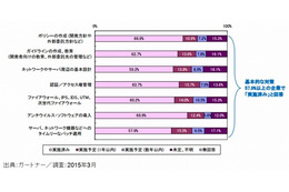 日本企業のサイバー攻撃への取り組みに関する調査結果を発表、アンチウィルスの導入は約7割が実施済(ガートナー ジャパン) 画像
