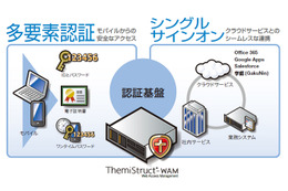 統合認証ソリューション「ThemiStruct-WAM」