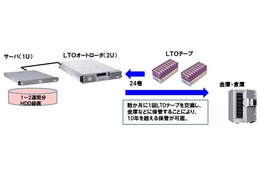映像の長期保存を可能とするLTO6（Linear Tape-Open　第6世代）の概念図。本技術はバックアップサーバーが不要になるという利点が挙げられる（画像はプレスリリースより）