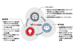 「FireEye as a Service」をパートナーから提供、一連の作業をサービス化（ファイア・アイ） 画像