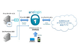 複数のクラウドサービスでSSOを実現する「OneLogin」を提供開始（NRIセキュア） 画像
