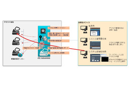 クラウド環境におけるアクセス制御・証跡管理のイメージ