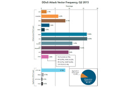 2015年第2四半期のDDoS攻撃の概要