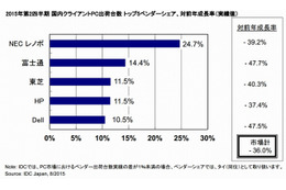 2015年第2四半期の国内クライアントPCの市場出荷実績が大幅に落ち込み、Windows XPサポート終了による2014年の特需の反動が要因(IDC Japan) 画像
