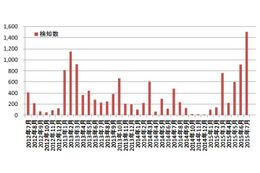 標的型攻撃に関連する脅威が増加--分析レポート（日本IBM） 画像