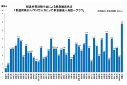 5月の熱中症による緊急搬送人員数は全国で2,904人、沖縄県が最多に(総務省消防庁) 画像
