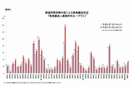 都道府県別熱中症による救急搬送状況（昨年比）