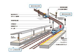 JR西日本が取り組む主な安全対策としては、踏切の障害物検知装置、車内の非常通報ボタン、線路の転落検知マットなどがある（画像は公式Webサイトより）