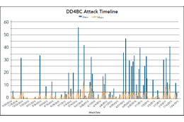 幅広い業種を狙うグループ「DD4BC」がDDoS攻撃だけでなくSNSも活用（アカマイ） 画像