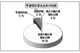 検出された学校裏サイト数、不適切な書込み件数が過去1年間で最多に(東京都教育委員会) 画像