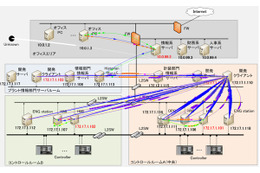 制御システムのネットワーク可視化例（インシデント発生時）