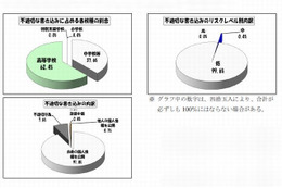 1月と2月の学校裏サイト監視結果を公表、前年同時期と比べ不適切な書込み件数は増加(東京都教育委員会) 画像