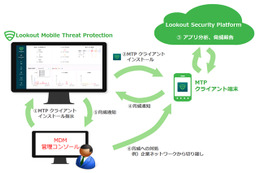 Lookout Mobile Threat ProtectionとMDMとの連携イメージ図