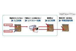 入口出口対策から事故分析や模擬攻撃まで、標的型攻撃耐性強化サービス（NTTデータ先端技術） 画像