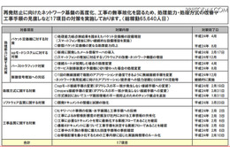 NTTドコモとKDDI、ネットワーク障害など重大事故対策報告書を総務省に提出 