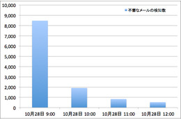不審なメールの検知数およびマルウェア・ダウンロードの検知数の推移（Tokyo SOC 調べ：2015年10月28日）