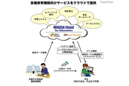 「MIKASA Cloud for Education」イメージ図