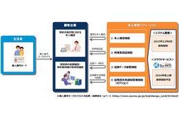 マイナンバーカードの公的個人認証サービスを活用した本人確認ソリューション事業を開始(NTTデータ) 画像