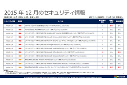 月例セキュリティ情報12件を公開、最大深刻度「緊急」は8件（日本マイクロソフト） 画像