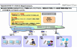 MagicConnectサービスイメージ